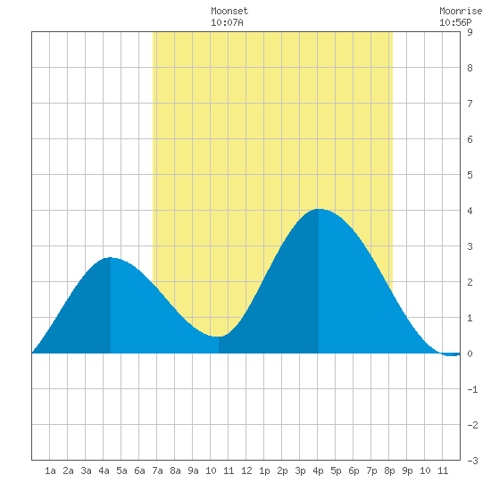 Big Spanish Key tide chart for Wednesday, July 24, 2024