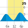 Big Spanish Key tide chart for Thursday, July 25, 2024