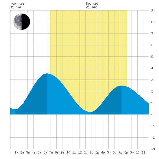 Big Spanish Key tide chart for Saturday, July 27, 2024