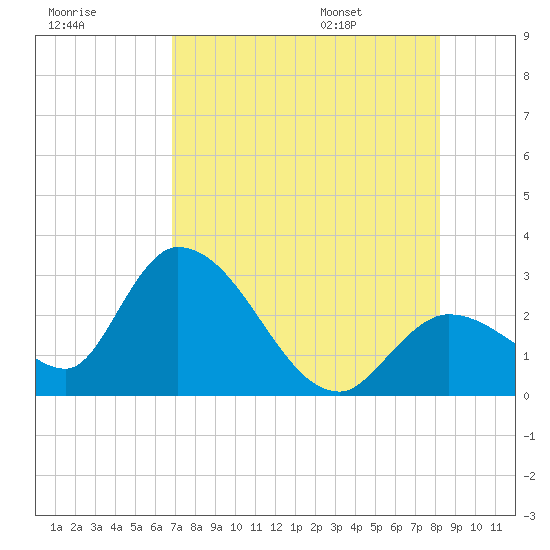 Big Spanish Key tide chart for Sunday, July 28, 2024