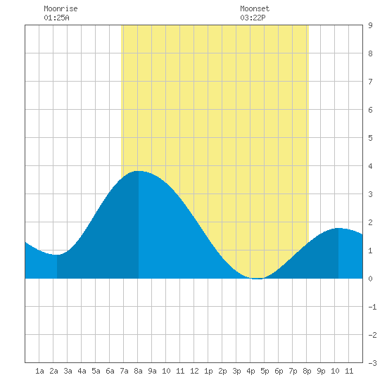 Big Spanish Key tide chart for Monday, July 29, 2024