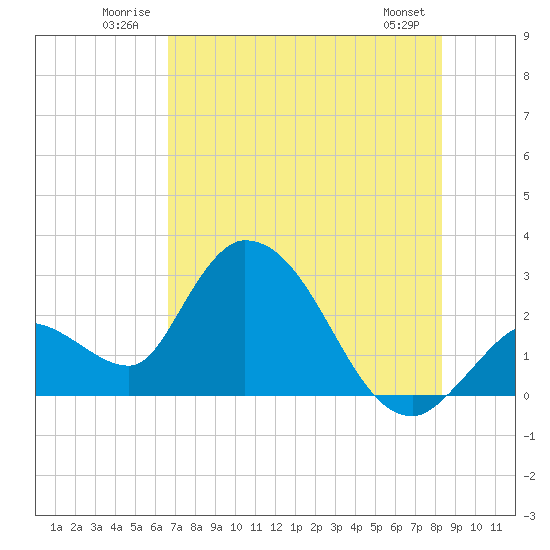 Big Spanish Key tide chart for Tuesday, July 2, 2024