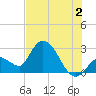 Big Spanish Key tide chart for Tuesday, July 2, 2024