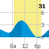 Big Spanish Key tide chart for Wednesday, July 31, 2024