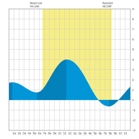 Big Spanish Key tide chart for Wednesday, July 3, 2024