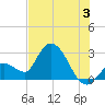 Big Spanish Key tide chart for Wednesday, July 3, 2024
