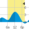Big Spanish Key tide chart for Thursday, July 4, 2024
