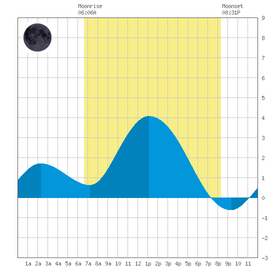 Big Spanish Key tide chart for Friday, July 5, 2024