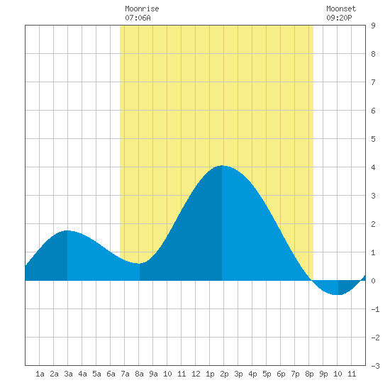Big Spanish Key tide chart for Saturday, July 6, 2024