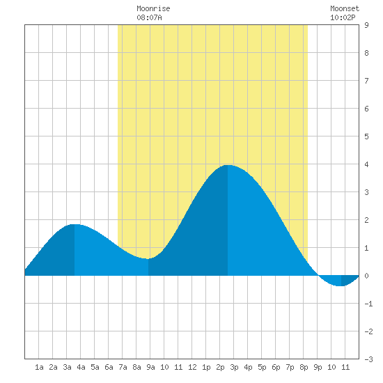 Big Spanish Key tide chart for Sunday, July 7, 2024