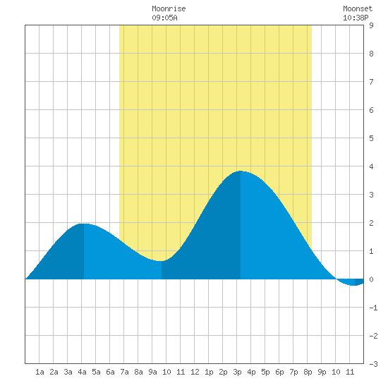 Big Spanish Key tide chart for Monday, July 8, 2024
