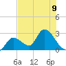 Big Spanish Key tide chart for Tuesday, July 9, 2024