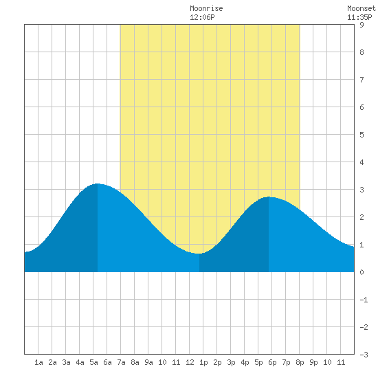Big Spanish Key tide chart for Saturday, August 10, 2024