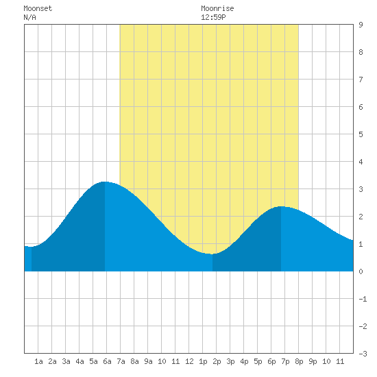 Big Spanish Key tide chart for Sunday, August 11, 2024