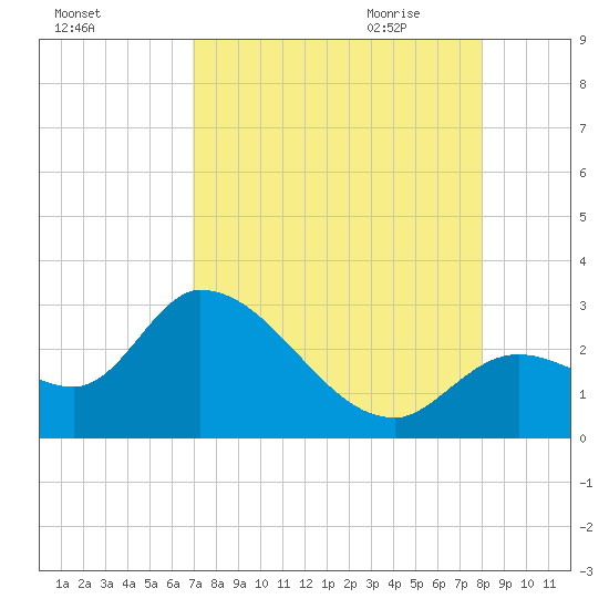 Big Spanish Key tide chart for Tuesday, August 13, 2024