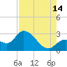 Big Spanish Key tide chart for Wednesday, August 14, 2024