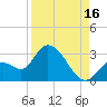 Big Spanish Key tide chart for Friday, August 16, 2024