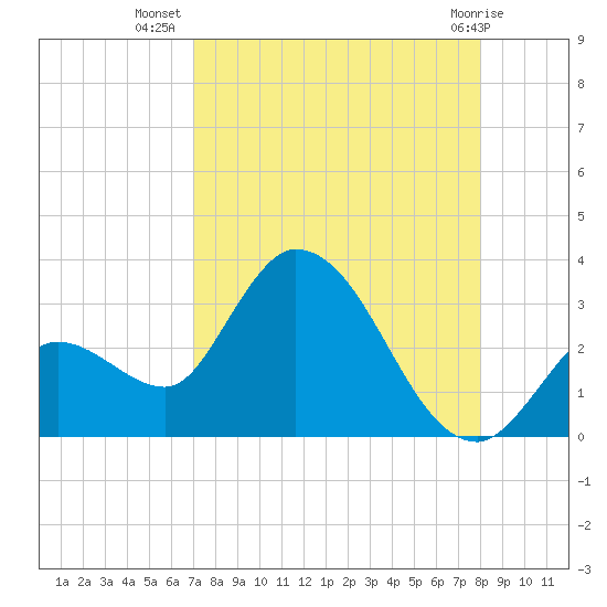 Big Spanish Key tide chart for Saturday, August 17, 2024