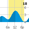 Big Spanish Key tide chart for Sunday, August 18, 2024