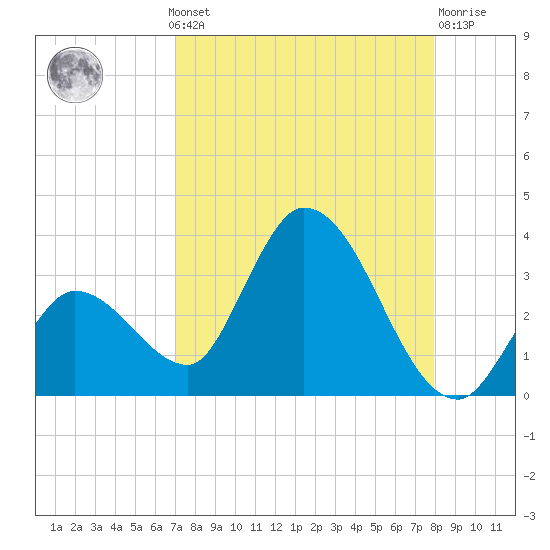 Big Spanish Key tide chart for Monday, August 19, 2024