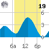 Big Spanish Key tide chart for Monday, August 19, 2024