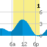 Big Spanish Key tide chart for Thursday, August 1, 2024