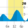 Big Spanish Key tide chart for Tuesday, August 20, 2024