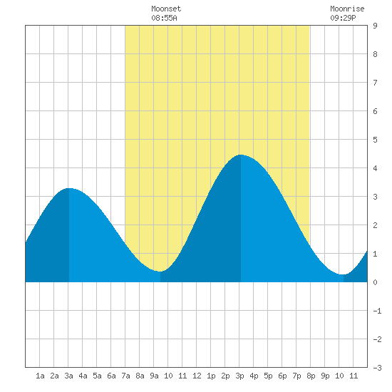 Big Spanish Key tide chart for Wednesday, August 21, 2024
