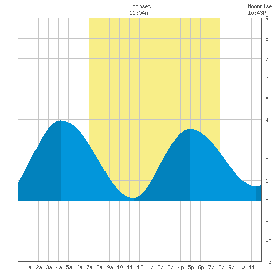 Big Spanish Key tide chart for Friday, August 23, 2024
