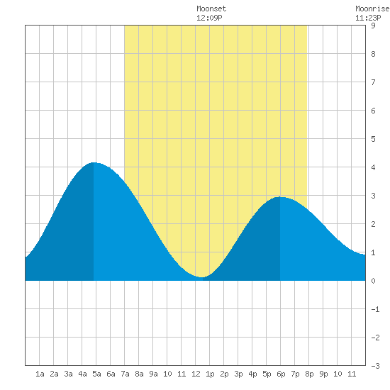 Big Spanish Key tide chart for Saturday, August 24, 2024