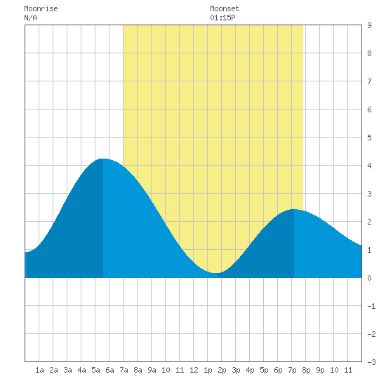Big Spanish Key tide chart for Sunday, August 25, 2024