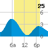 Big Spanish Key tide chart for Sunday, August 25, 2024