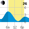Big Spanish Key tide chart for Monday, August 26, 2024