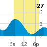 Big Spanish Key tide chart for Tuesday, August 27, 2024