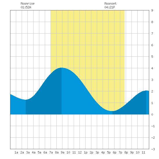 Big Spanish Key tide chart for Wednesday, August 28, 2024