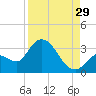 Big Spanish Key tide chart for Thursday, August 29, 2024