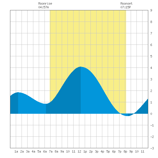 Big Spanish Key tide chart for Friday, August 2, 2024