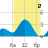 Big Spanish Key tide chart for Friday, August 2, 2024