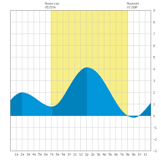 Big Spanish Key tide chart for Saturday, August 3, 2024
