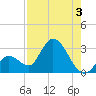 Big Spanish Key tide chart for Saturday, August 3, 2024