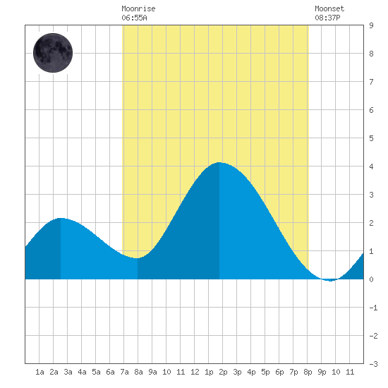 Big Spanish Key tide chart for Sunday, August 4, 2024