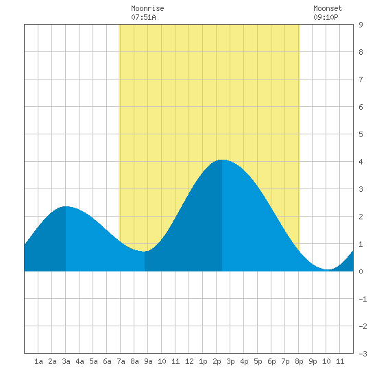 Big Spanish Key tide chart for Monday, August 5, 2024