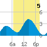 Big Spanish Key tide chart for Monday, August 5, 2024