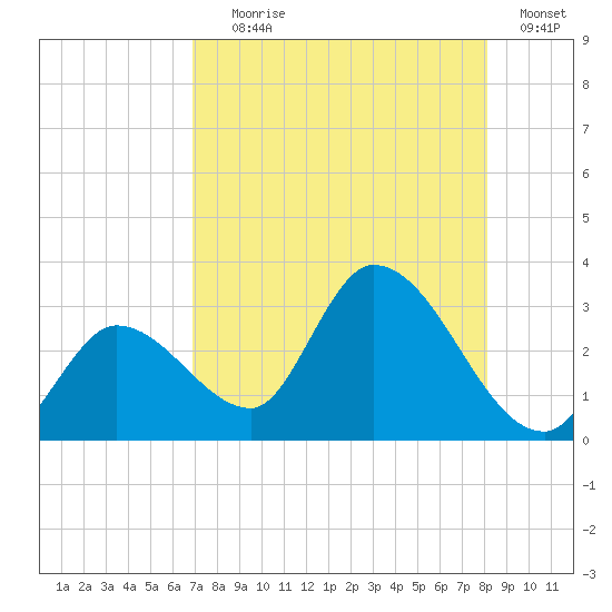 Big Spanish Key tide chart for Tuesday, August 6, 2024