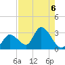 Big Spanish Key tide chart for Tuesday, August 6, 2024