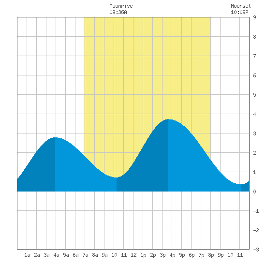 Big Spanish Key tide chart for Wednesday, August 7, 2024