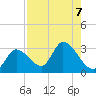 Big Spanish Key tide chart for Wednesday, August 7, 2024