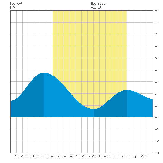 Big Spanish Key tide chart for Tuesday, September 10, 2024