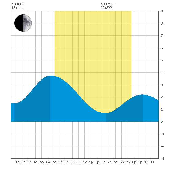 Big Spanish Key tide chart for Wednesday, September 11, 2024