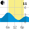 Big Spanish Key tide chart for Wednesday, September 11, 2024